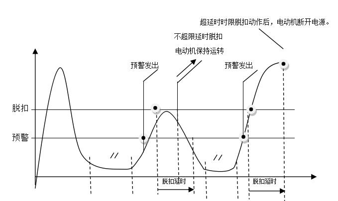 电动机预警、脱扣延时、脱扣示意图